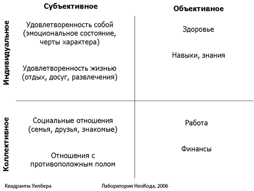 Квадранты Уилбера